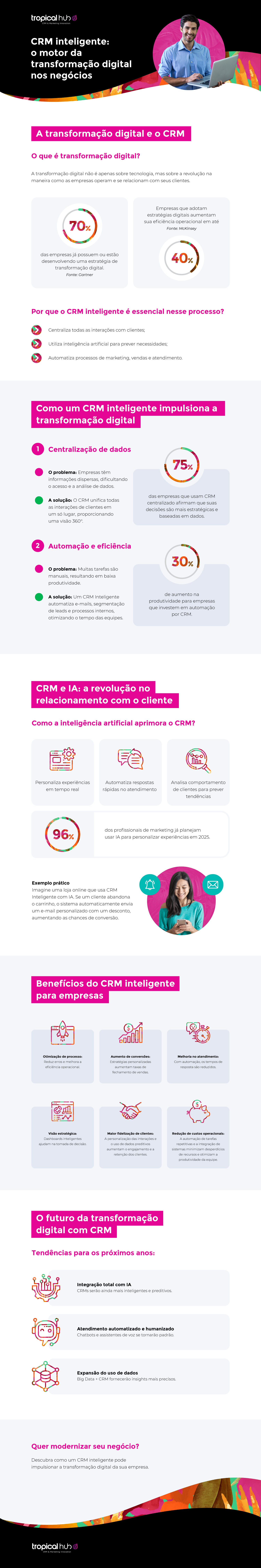 Transformação digital com CRM Inteligente