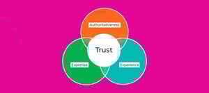 4 círculos que representam a atualização do Google EEAT, mostrando em cada um deles a descrição de cada letra da sigla