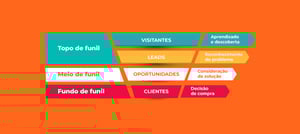 Etapas do funil de vendas do marketing digital
