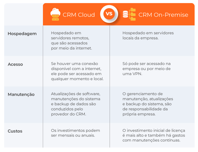 Comparativo CRM Cloud e CRM On-Premise