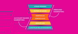 funil das estratégias inbound e ABM marketing 