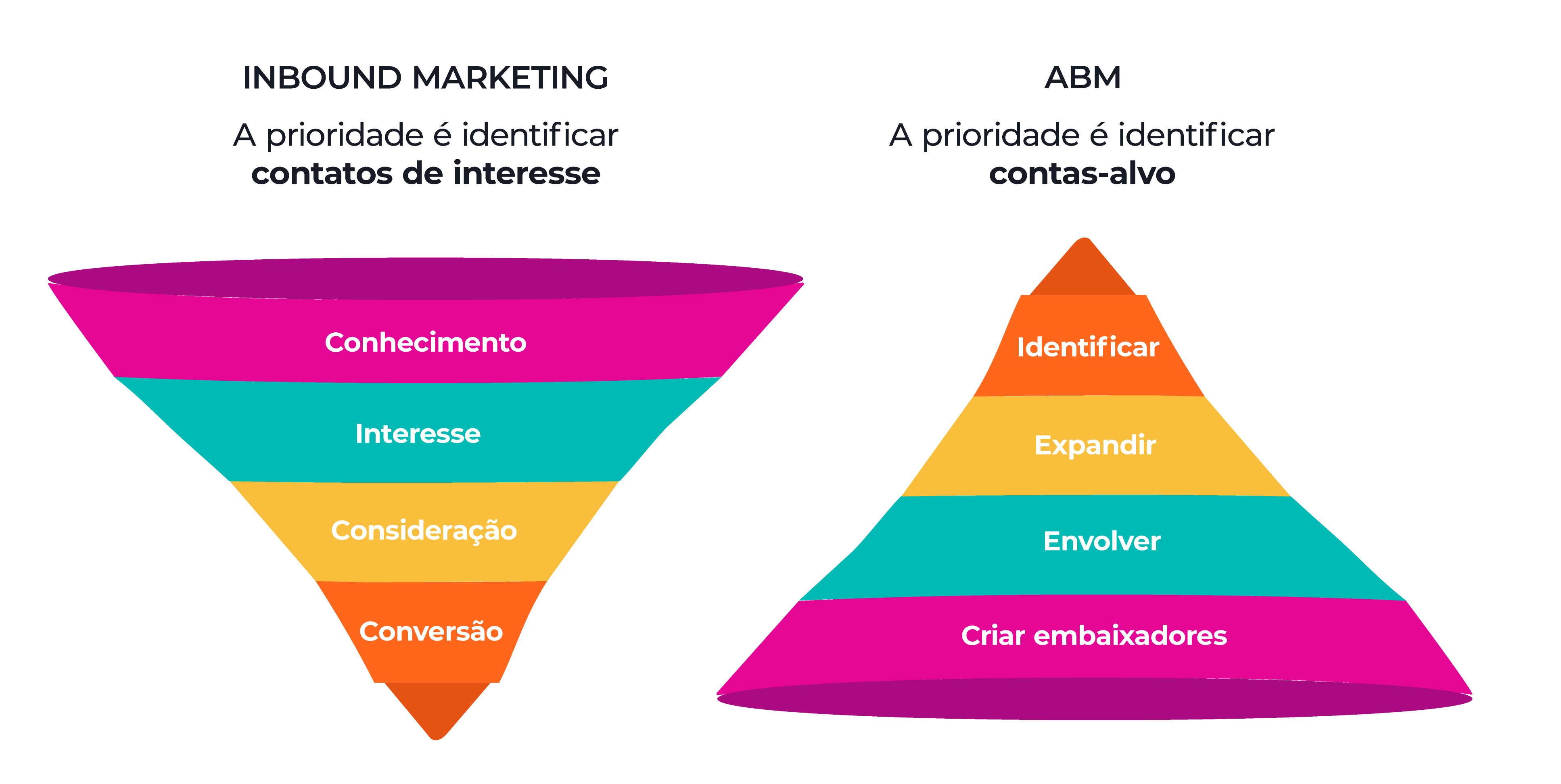 Funil de vendas ABM marketing e Inbound Marketing