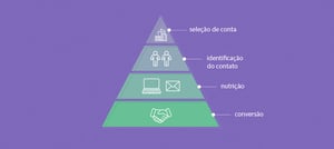 funil de Account Based Marketing