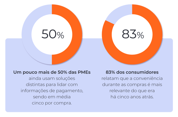 Facilite a compra melhorando a experiência do consumidor