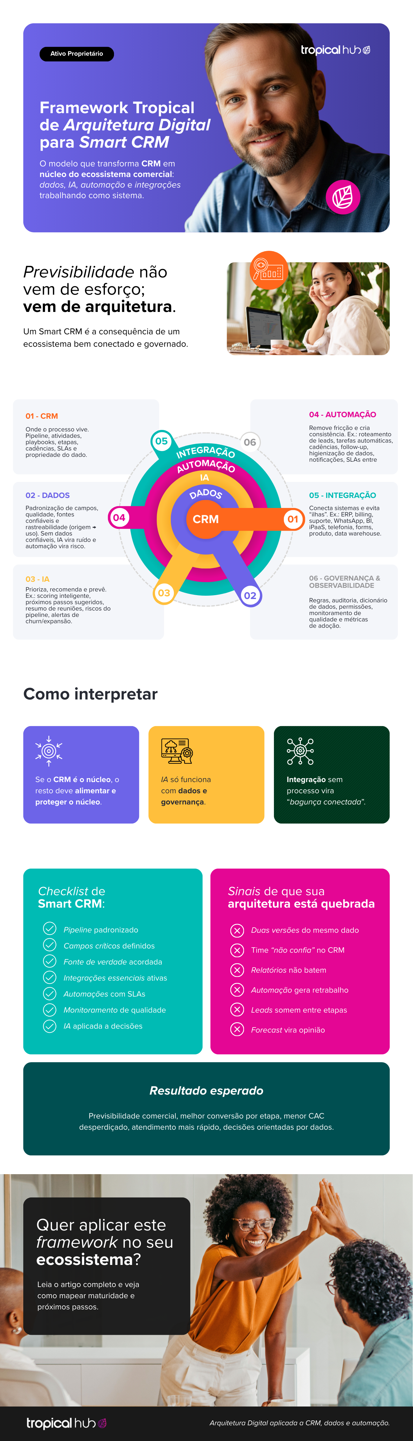 Framework Tropical de Arquitetura Digital para Smart CRM