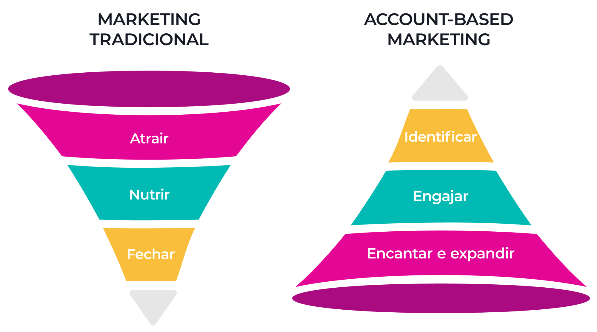 Marketing tradicional e Account-based marketing