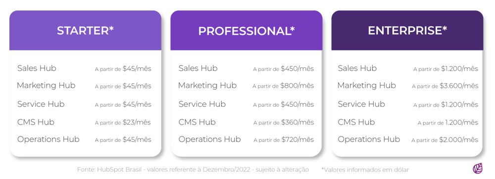 Valores e planos HubSpot