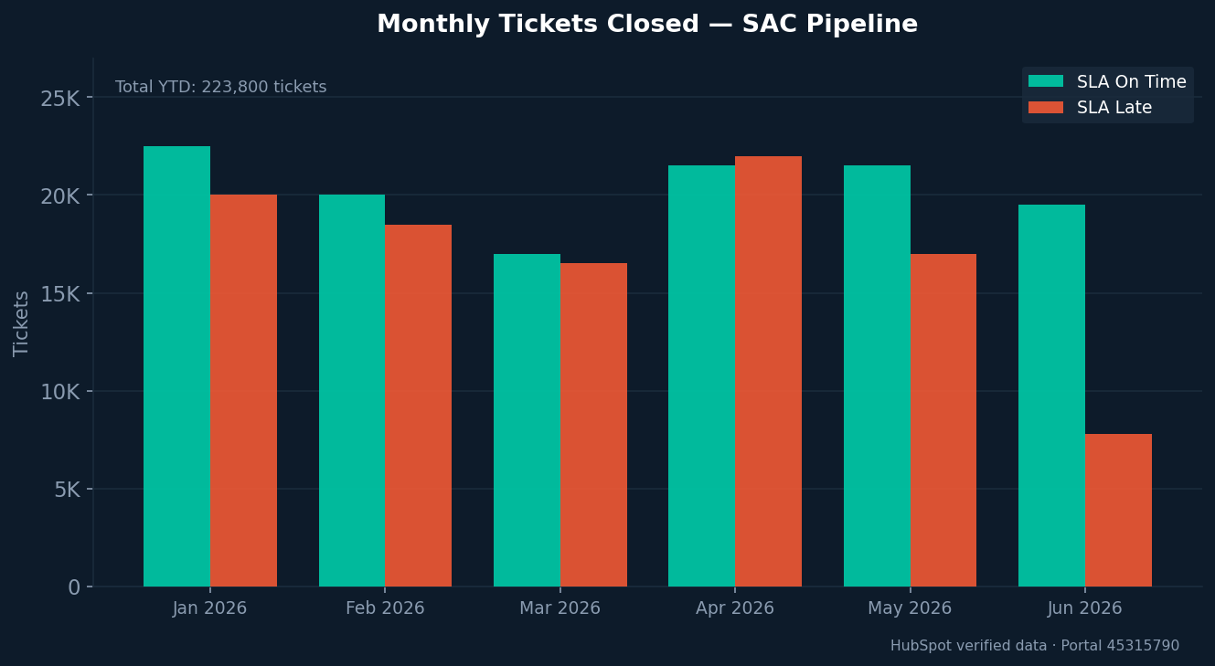 Monthly Tickets Closed — SAC Pipeline
