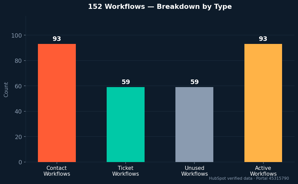 152 Workflows Breakdown