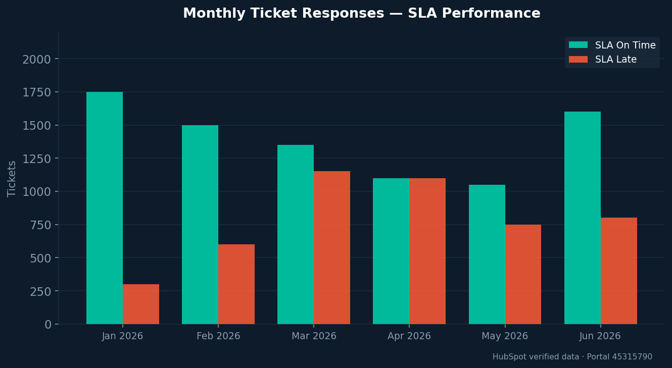Monthly Ticket Responses — SLA Performance
