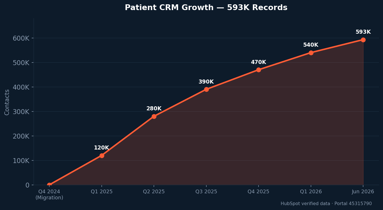 Patient CRM Growth — 593K Records